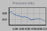 Pressure Graph Thumbnail
