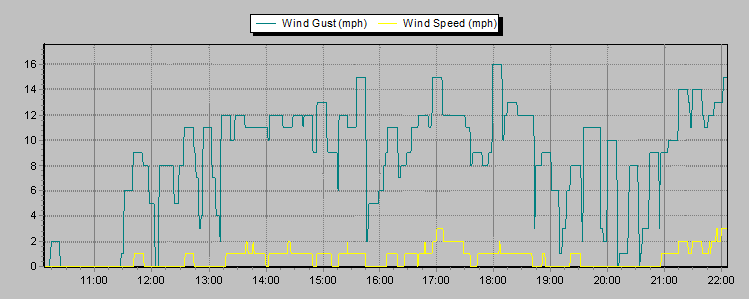Weather Graphs